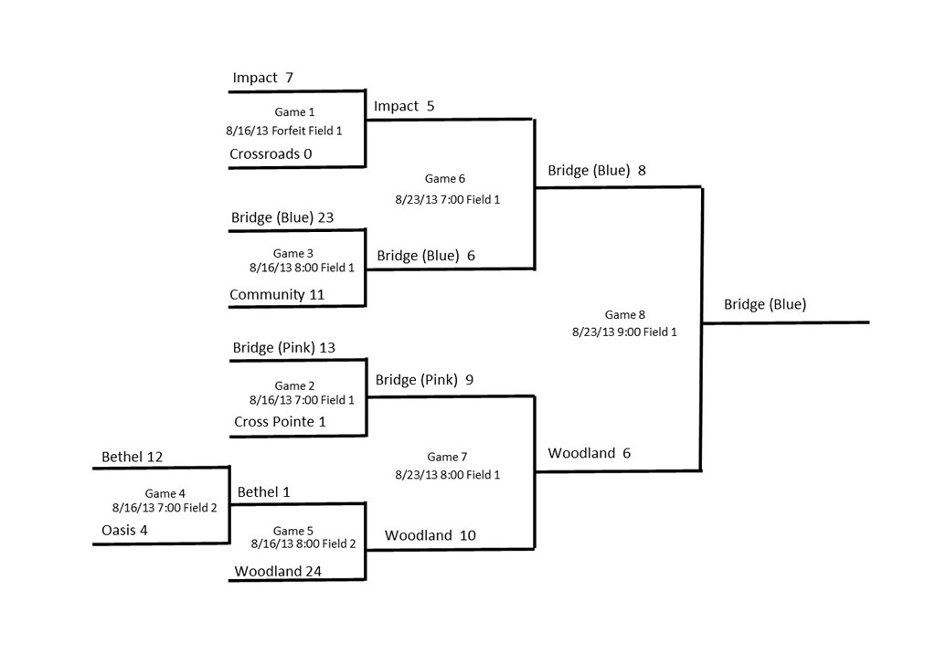 2013 Coed Playoff Bracket